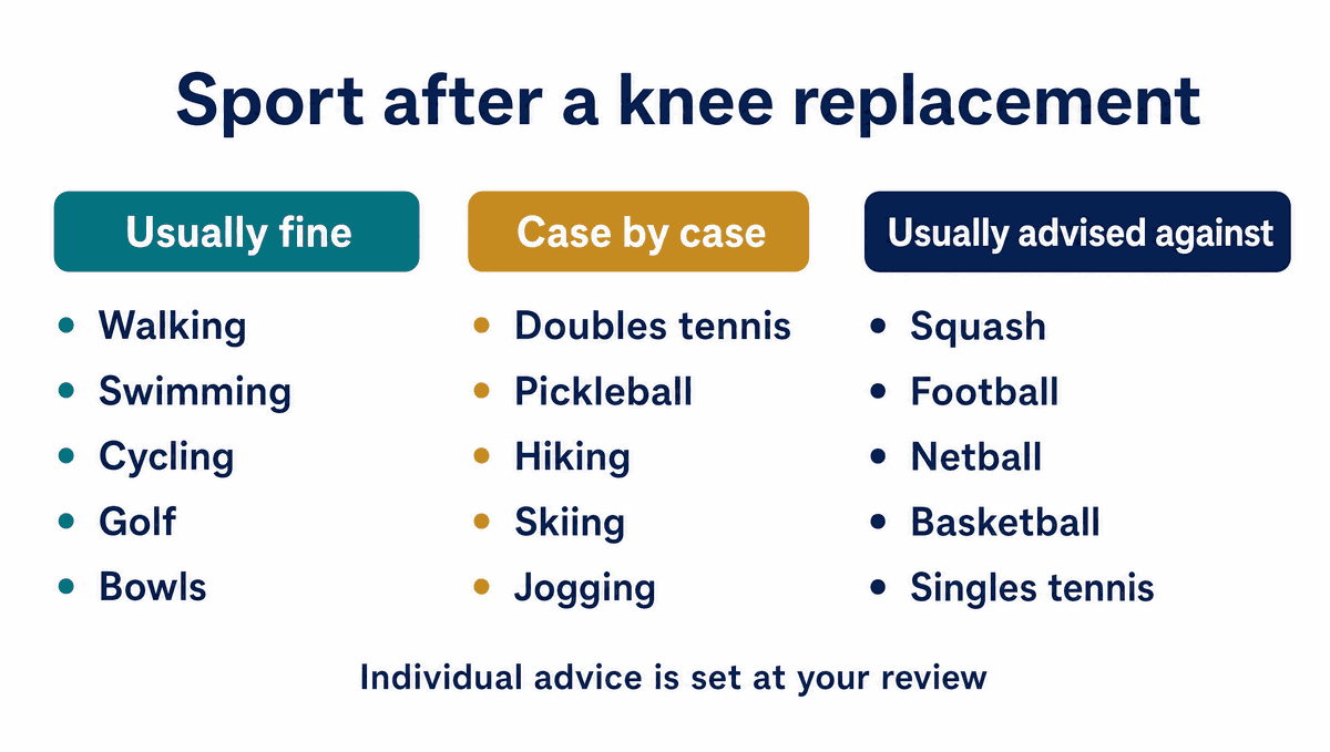 A three-column chart. Usually fine: walking, swimming, cycling, golf, bowls. Case by case: doubles tennis, pickleball, hiking, skiing, jogging. Usually advised against: squash, football, netball, basketball, singles tennis.